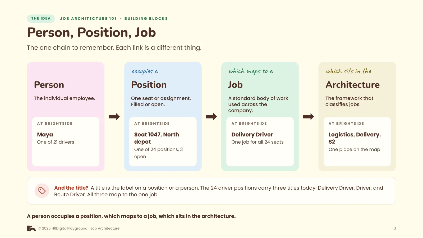 Person, Position, Job: page 3 of The Building Blocks