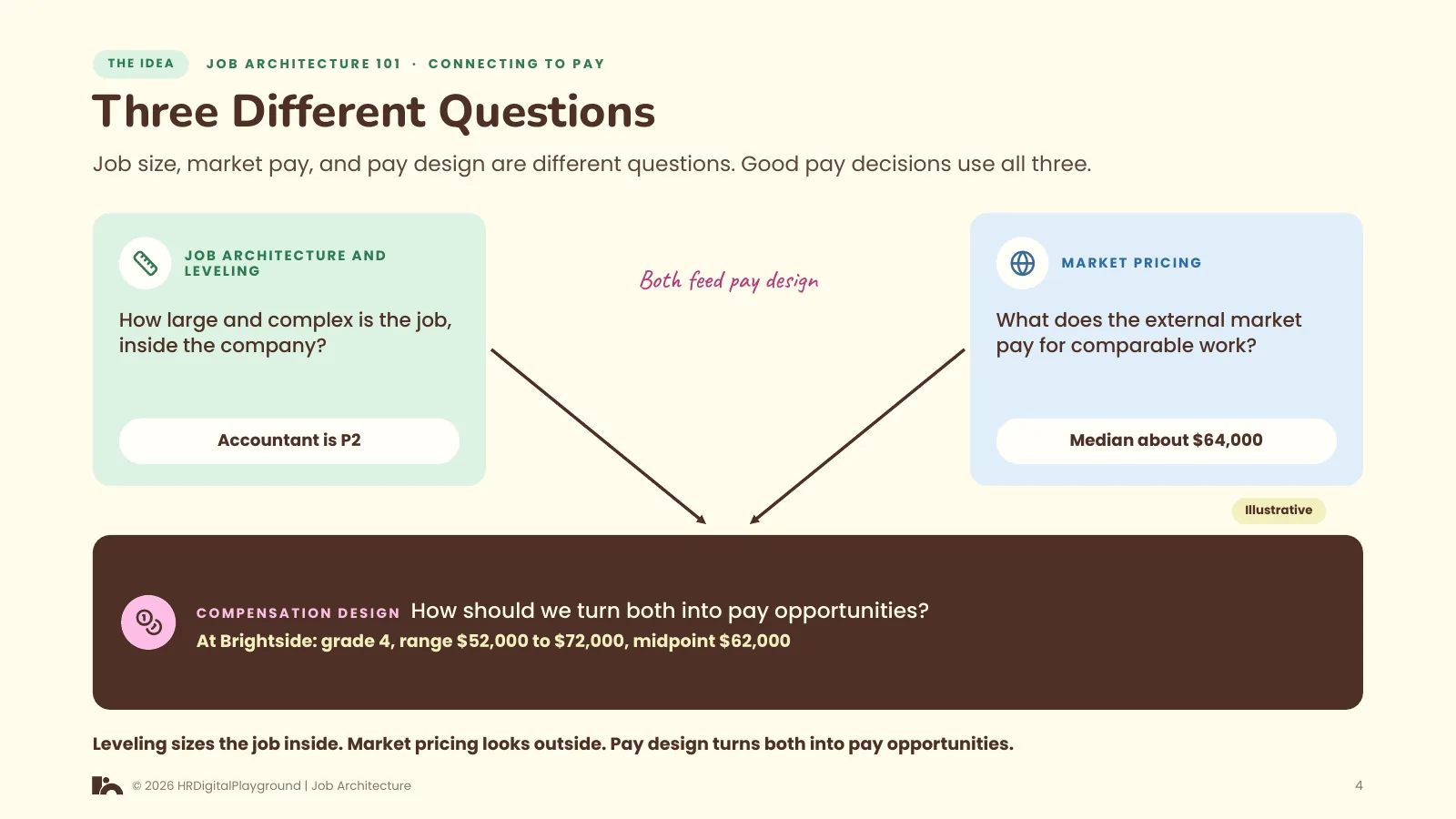 Three Different Questions: page 4 of Connecting to Pay