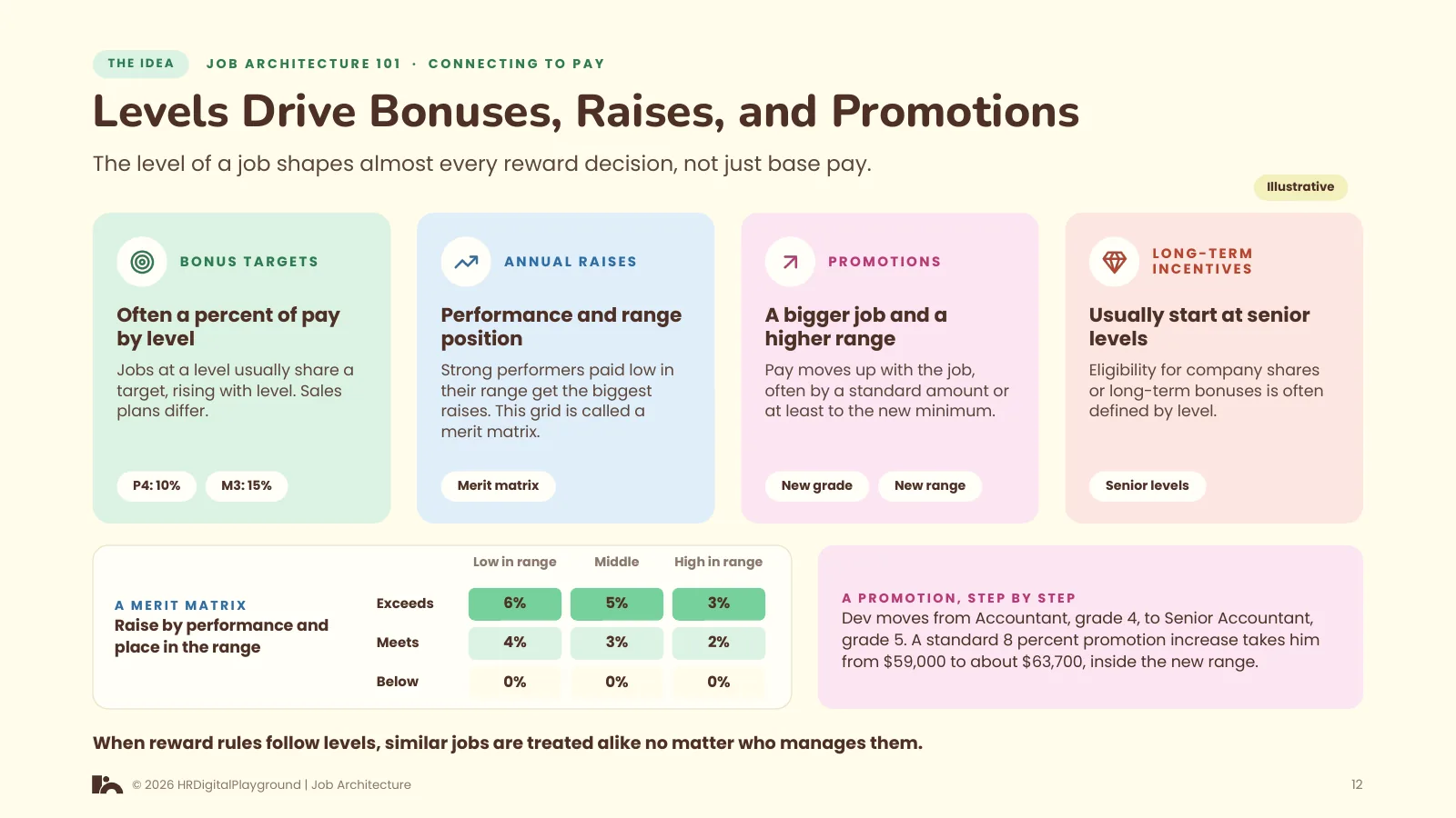 Levels Drive Bonuses, Raises, and Promotions: page 12 of Connecting to Pay