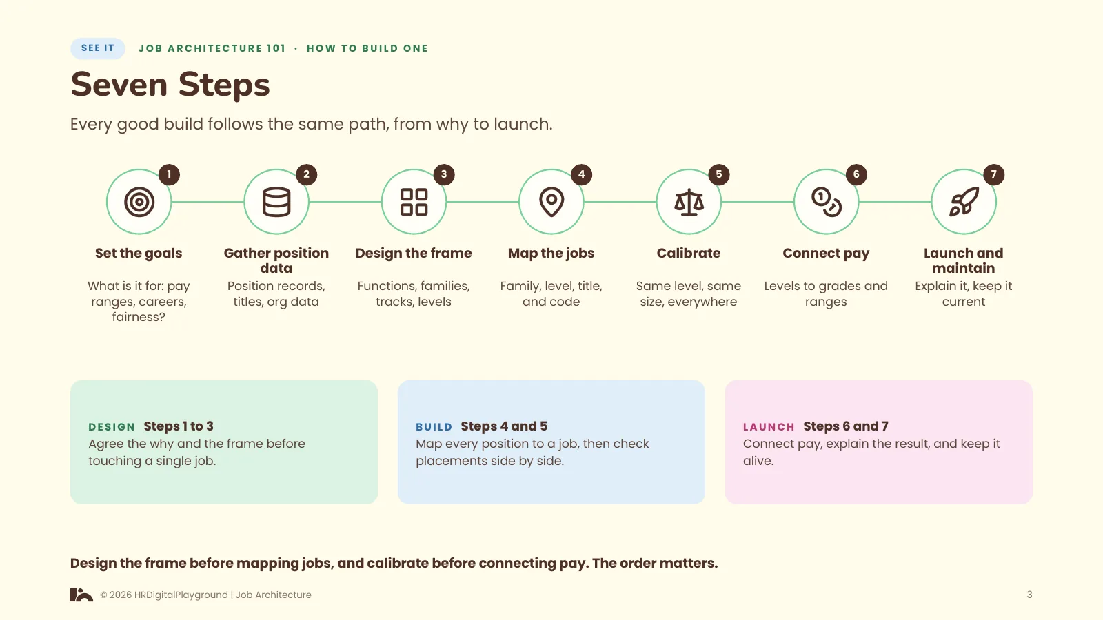 Seven Steps: page 3 of How to Build One