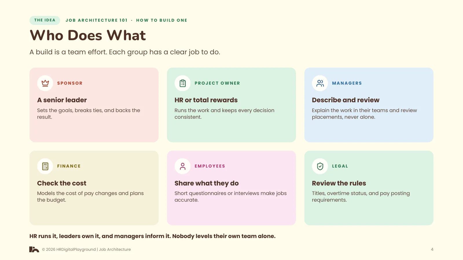 Who Does What: page 4 of How to Build One