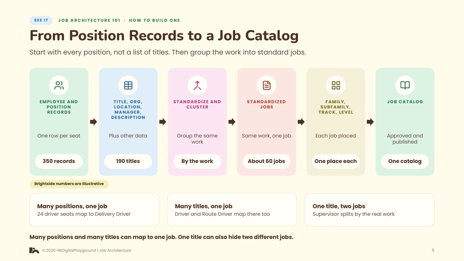 From Position Records to a Job Catalog: page 5 of How to Build One