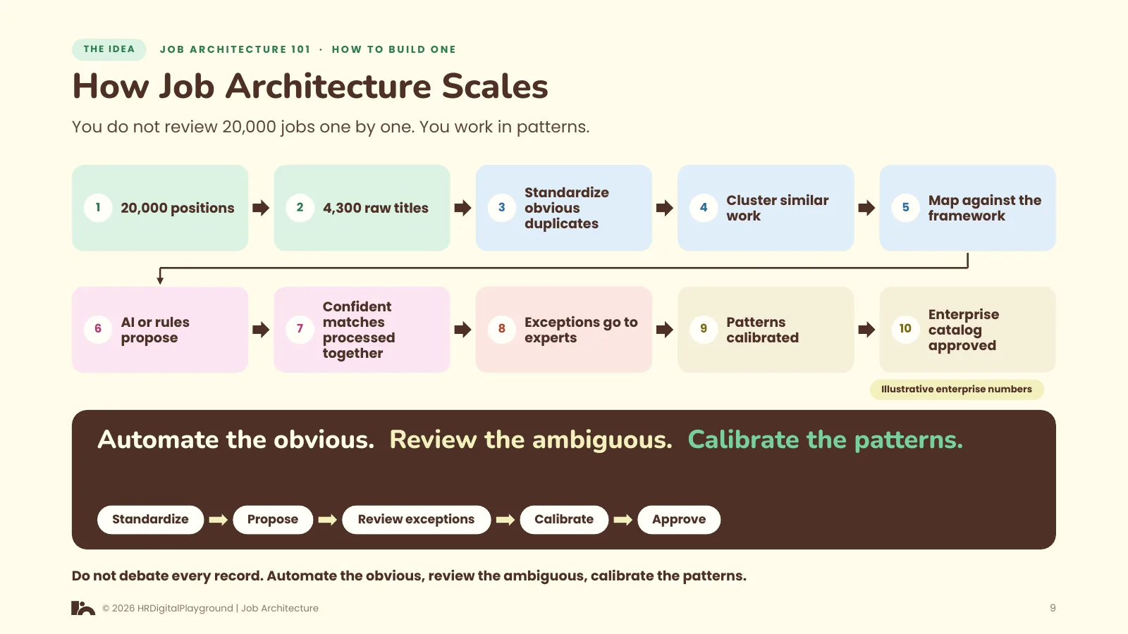 How Job Architecture Scales: page 9 of How to Build One