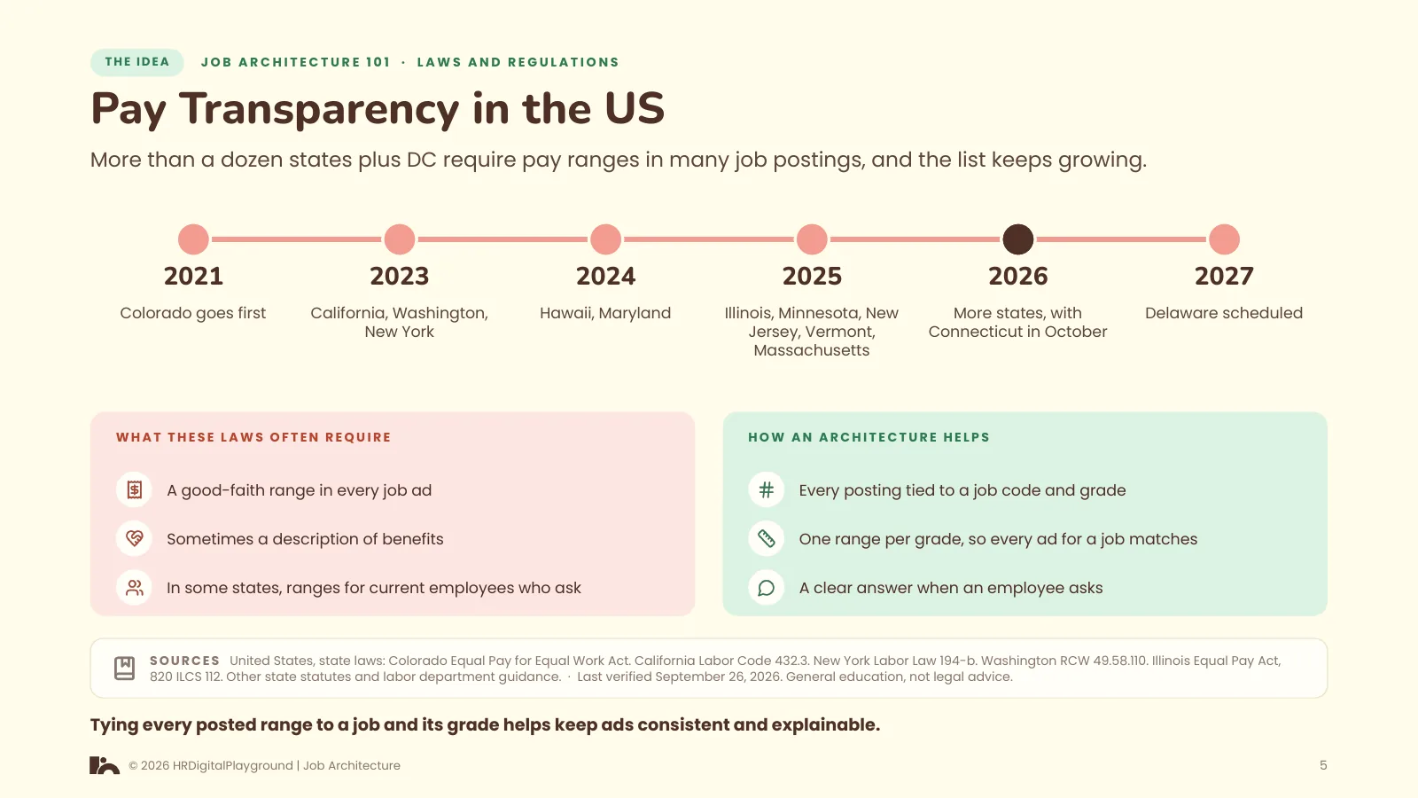 Pay Transparency in the US: page 5 of Laws and Regulations