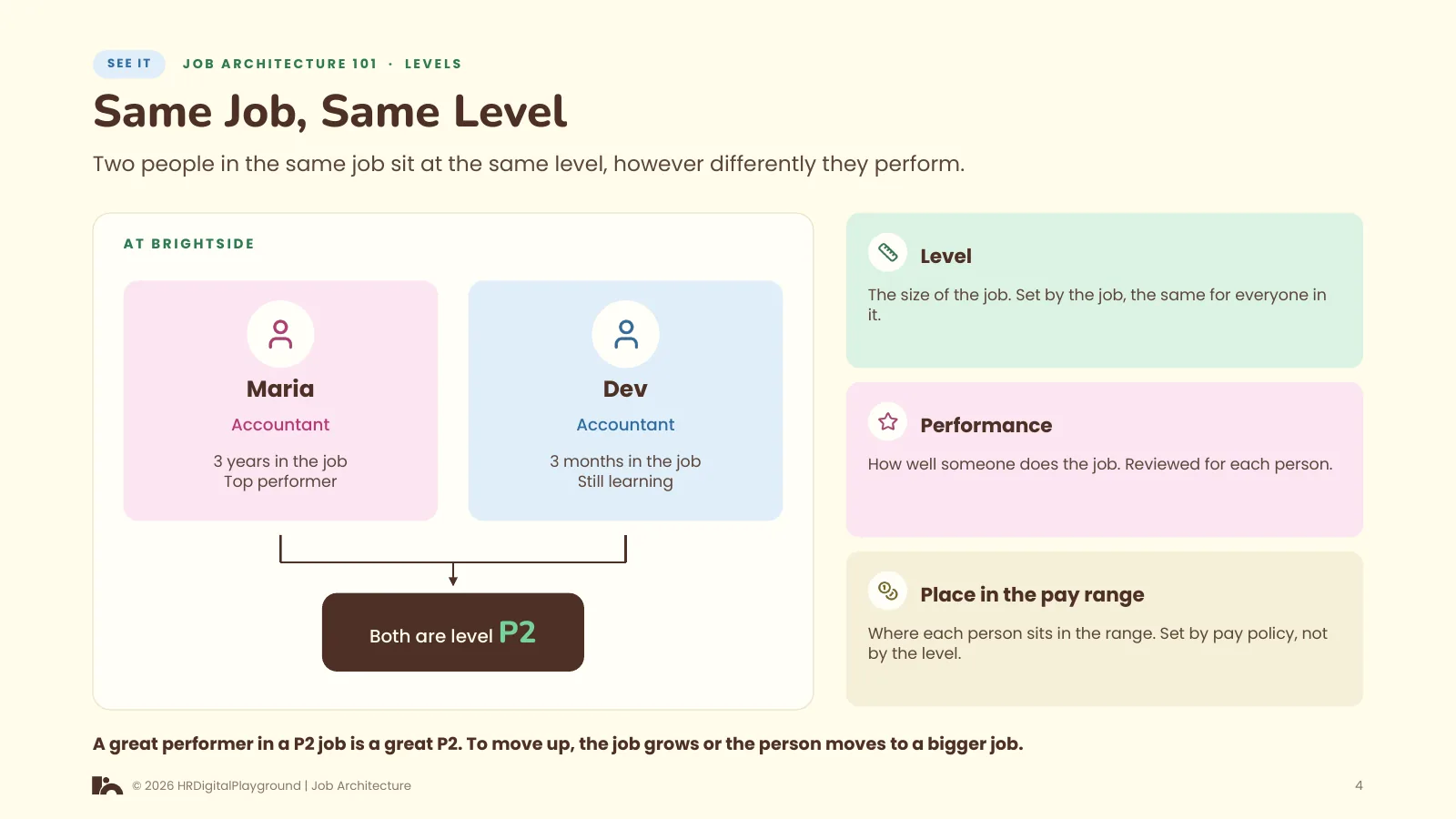 Same Job, Same Level: page 4 of Levels