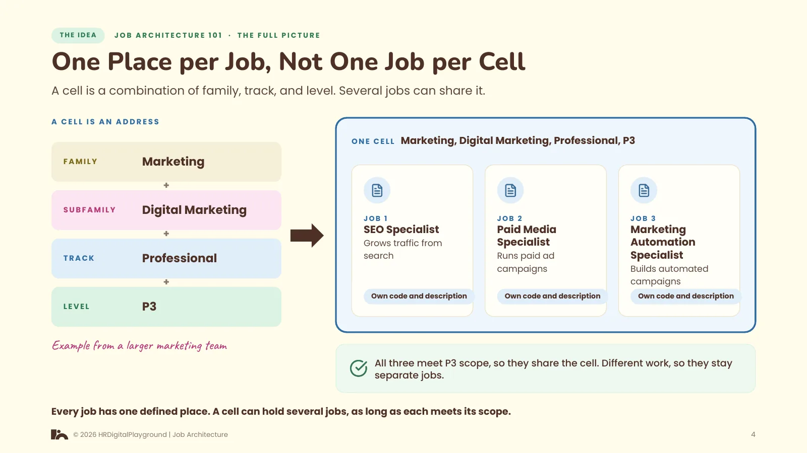 One Place per Job, Not One Job per Cell: page 4 of The Full Picture