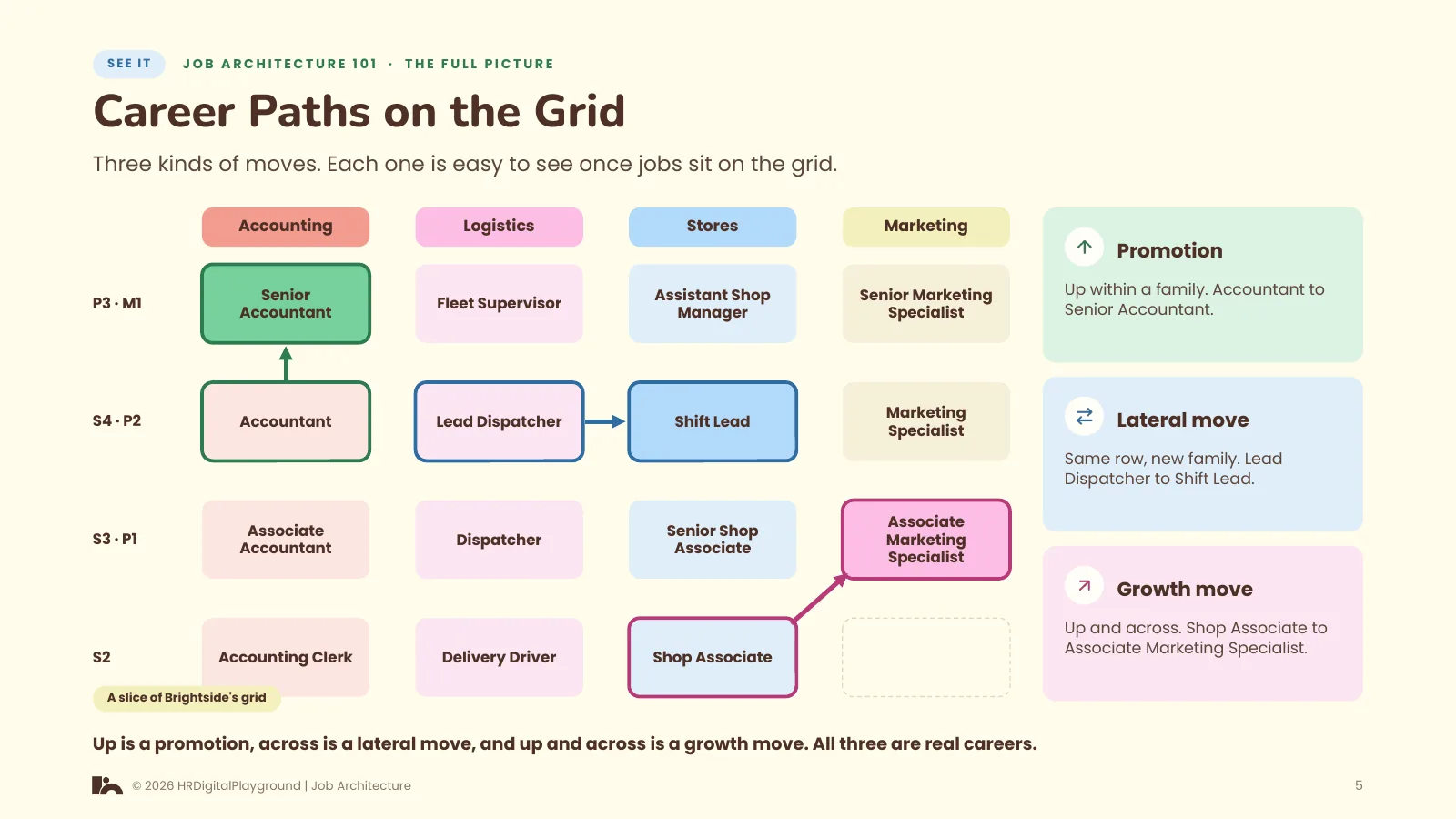 Career Paths on the Grid: page 5 of The Full Picture
