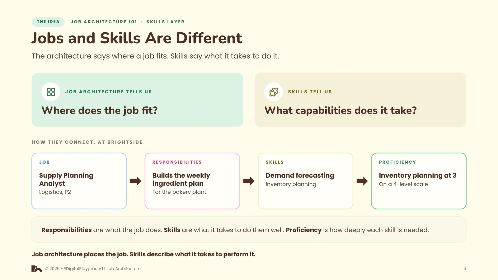 Jobs and Skills Are Different: page 3 of The Skills Layer