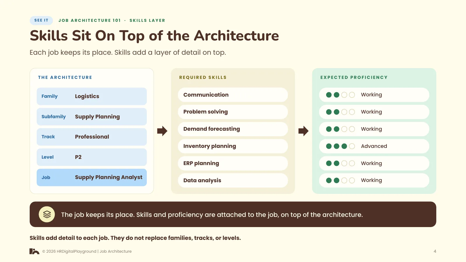 Skills Sit On Top of the Architecture: page 4 of The Skills Layer