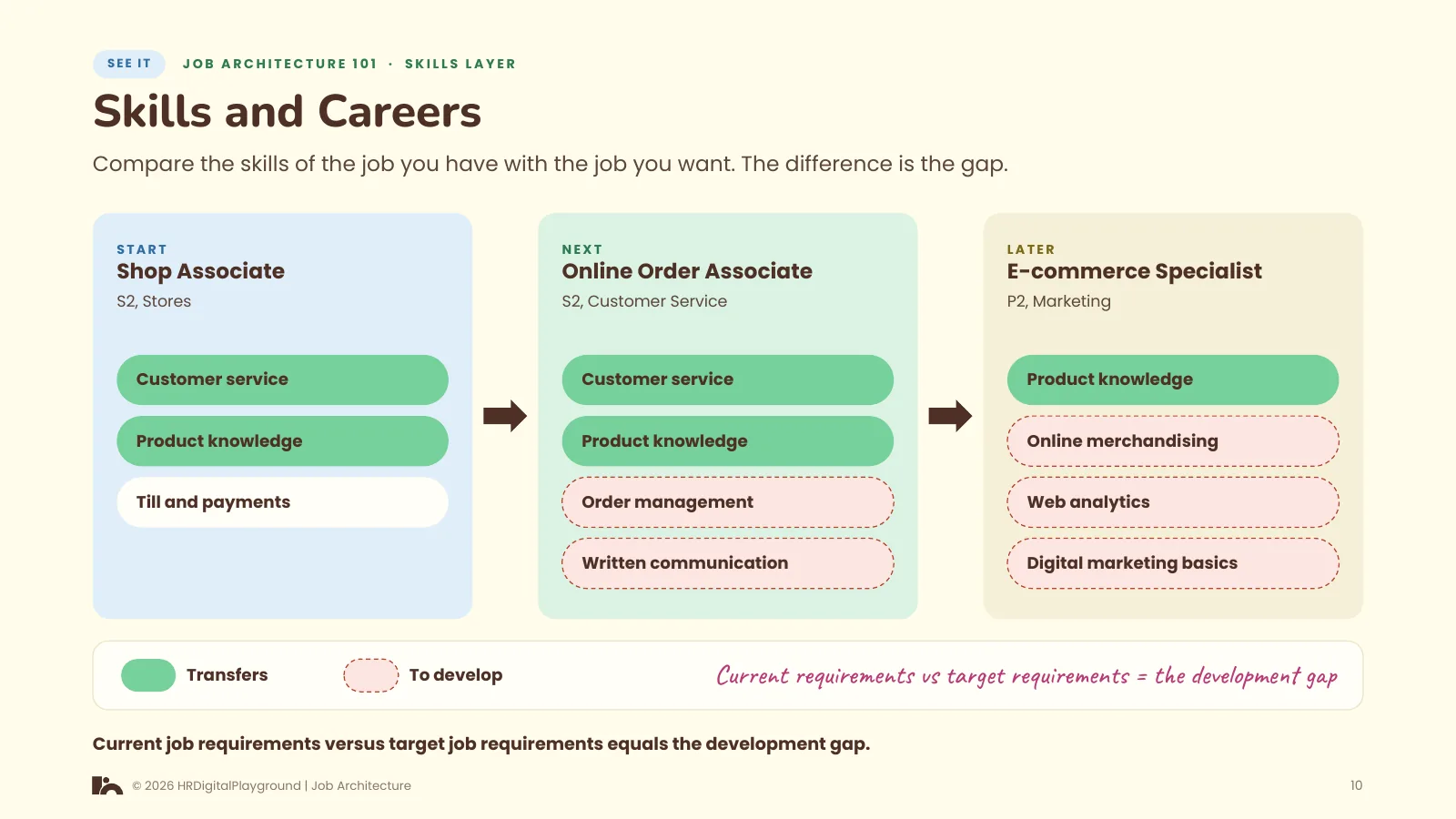 Skills and Careers: page 10 of The Skills Layer