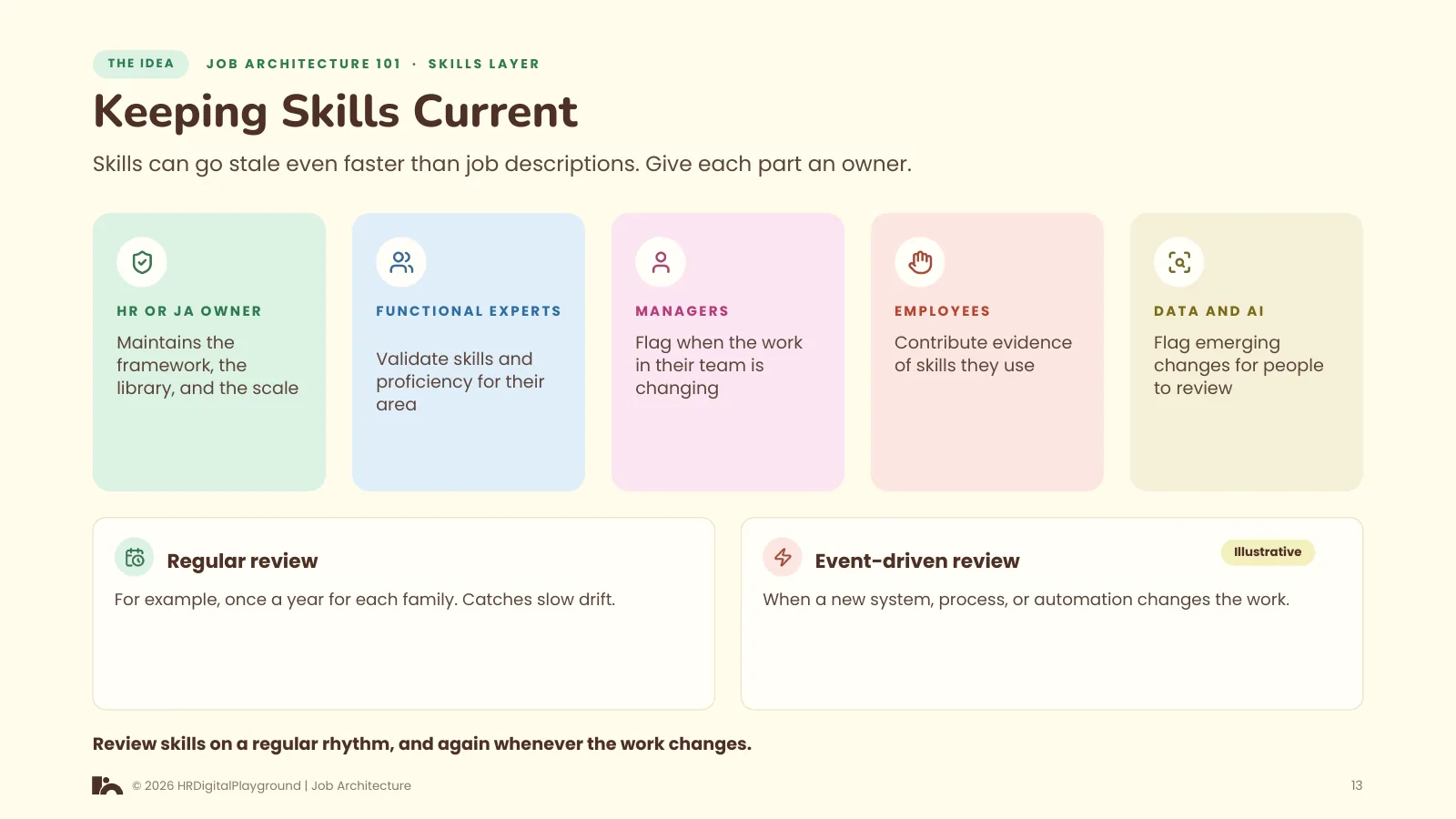 Keeping Skills Current: page 13 of The Skills Layer