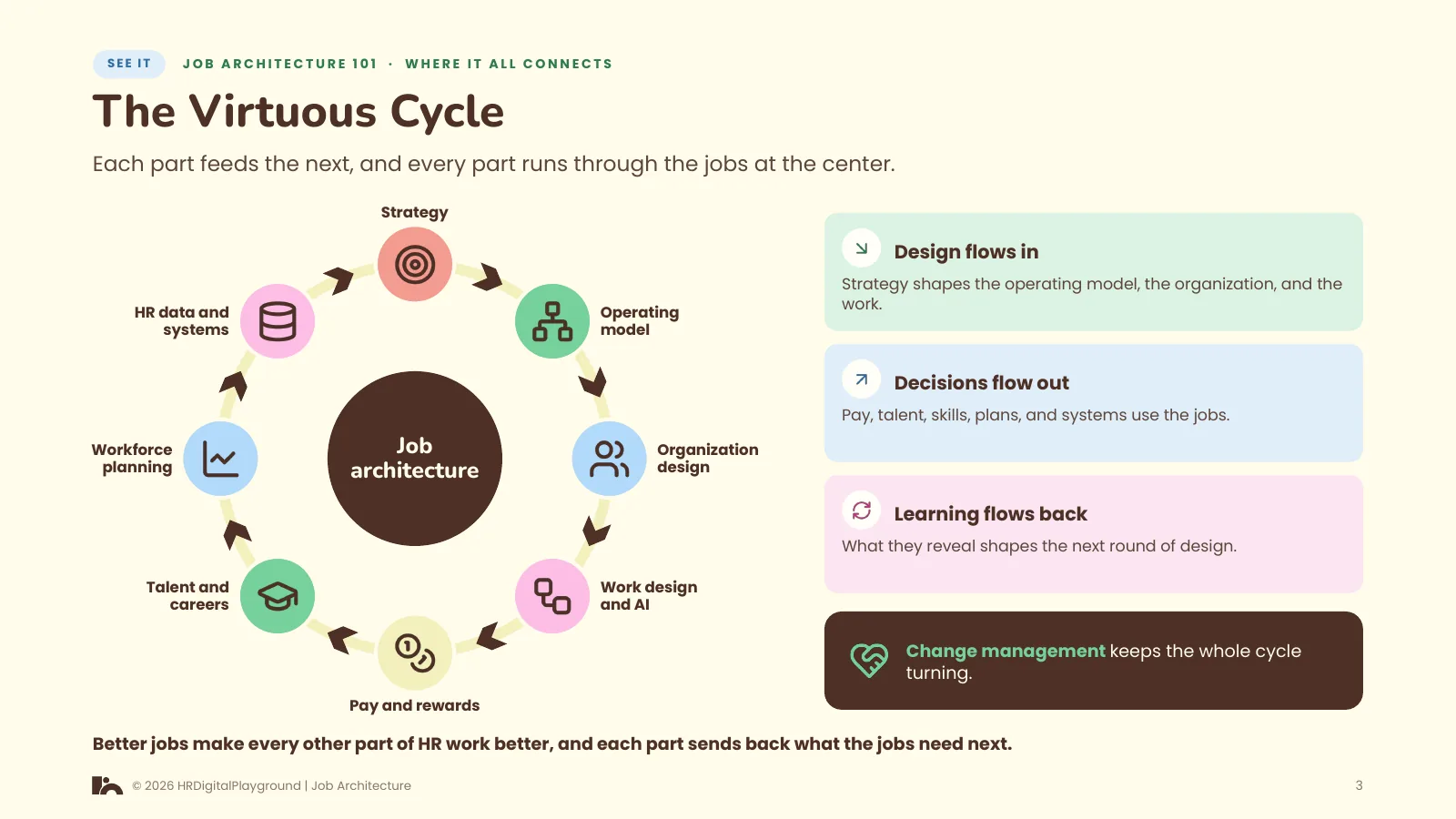 The Virtuous Cycle: page 3 of Where It All Connects