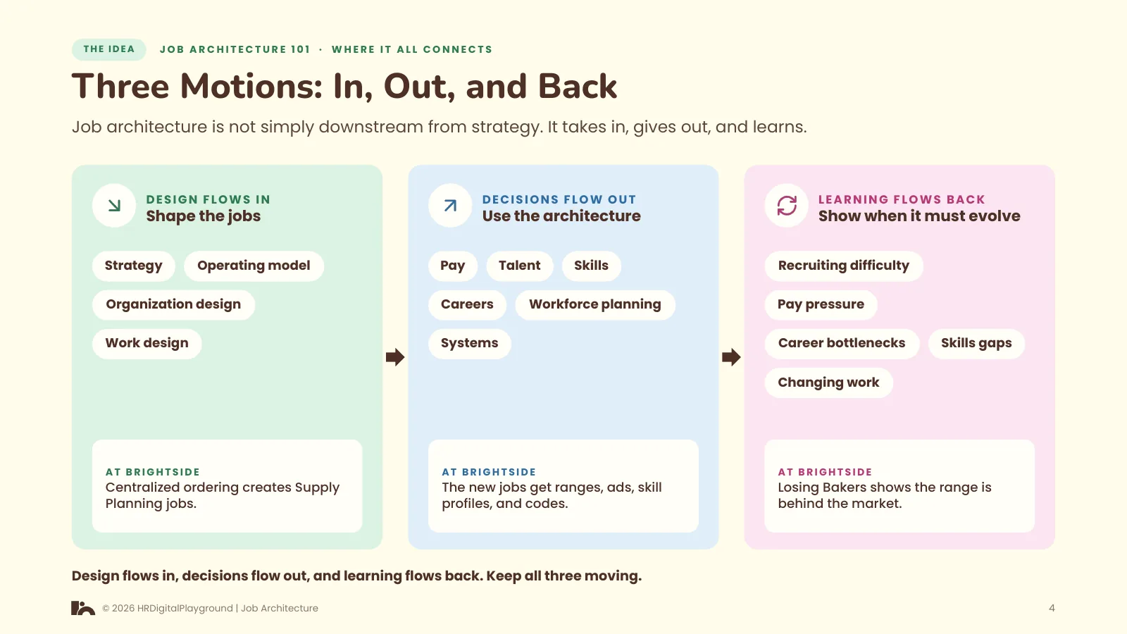 Three Motions: In, Out, and Back: page 4 of Where It All Connects