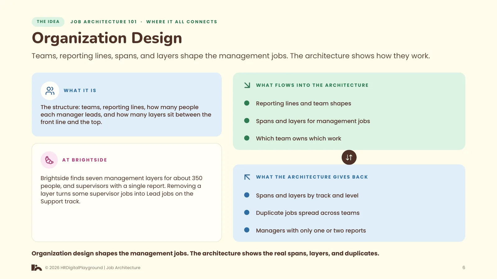 Organization Design: page 6 of Where It All Connects