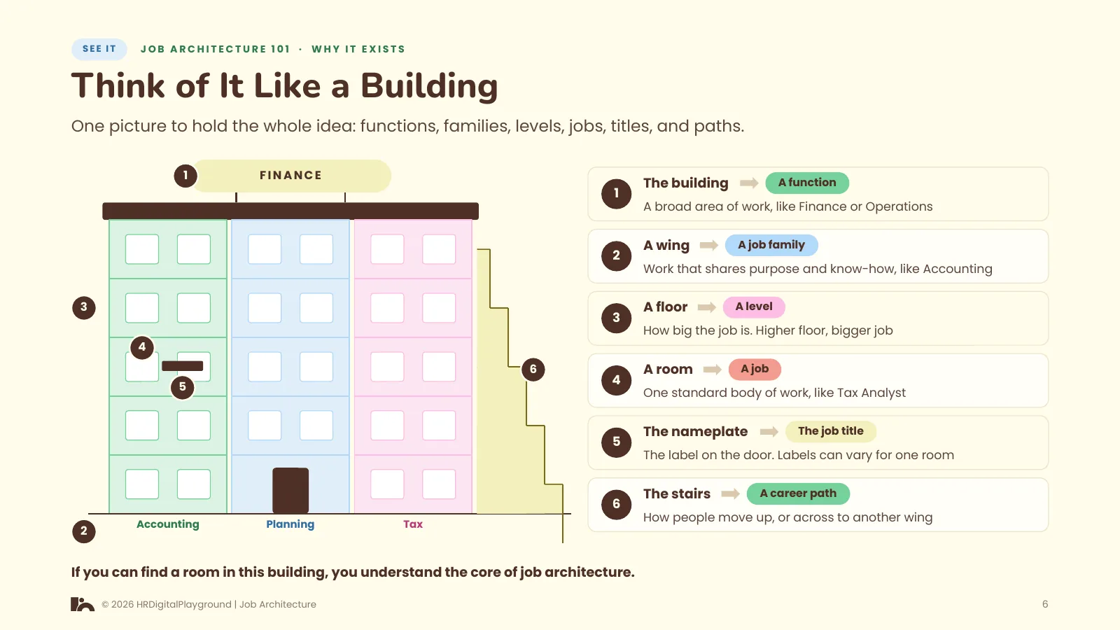 Think of It Like a Building: page 6 of Why Job Architecture Exists